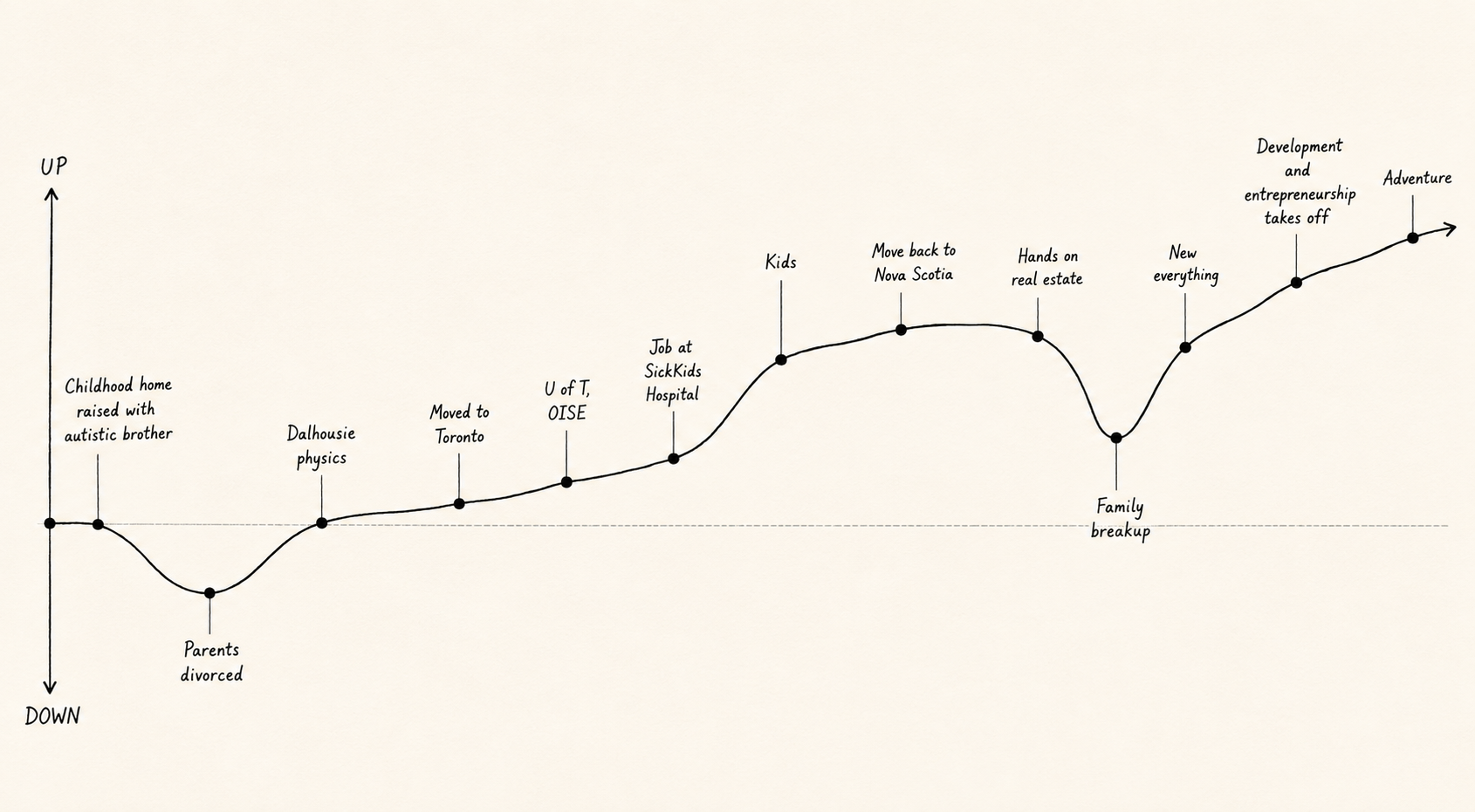 Hand-drawn cumulative life timeline showing major personal and professional milestones.